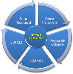 Sistema financiero